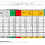 Bollettino Covid 5 novembre, 6.764 nuovi contagi. I decessi sono 51