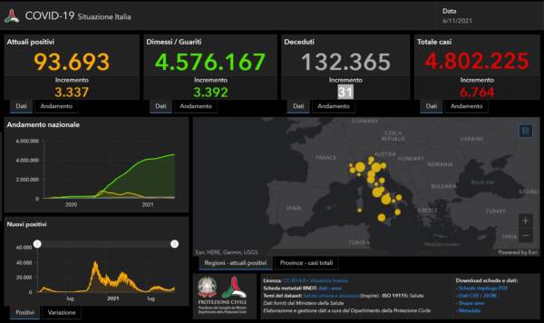 Il bollettino Covid del 6 novembre: 6.764 e 31 vittime in 24 ore