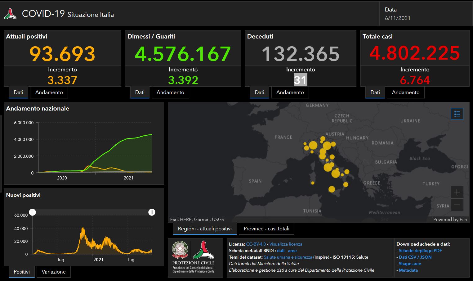 Il bollettino Covid del 6 novembre: 6.764 e 31 vittime in 24 ore Il bollettino Covid del 6 novembre: 6.764 e 31 vittime in 24 ore