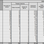 Covid, il bollettino di domenica 7 novembre: 5.822 casi e 26 morti