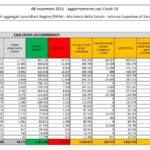 Il bollettino di lunedì 8 novembre: 4.197 nuovi casi e 38 morti