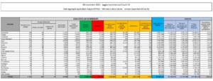 Dati Covid Italia lunedì 8 novembre 2021