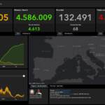 Il bollettino Covid del 9 novembre: oltre 6mila casi e 68 vittime in un giorno
