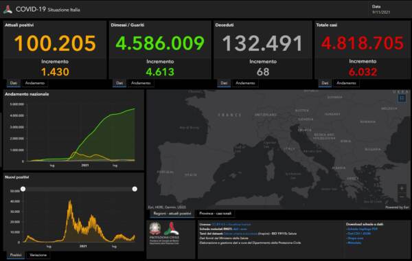 Il bollettino Covid del 9 novembre: oltre 6mila casi e 68 vittime in un giorno