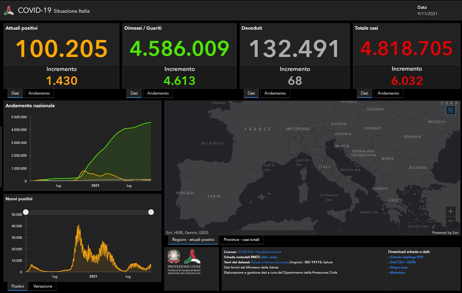 Il bollettino Covid del 9 novembre: oltre 6mila casi e 68 vittime in un giorno