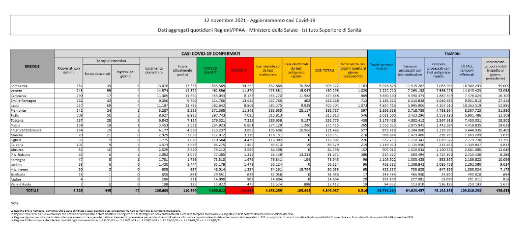 Bollettino Covid 12 novembre: 8.516 nuovi contagi, 68 i decessi