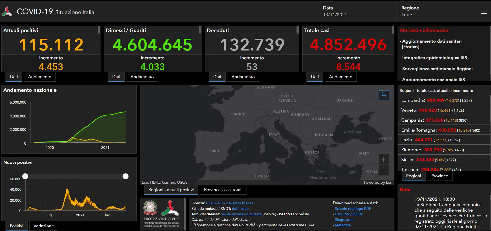 Covid, il bollettino del 13 novembre: 53 vittime e 8.500 casi