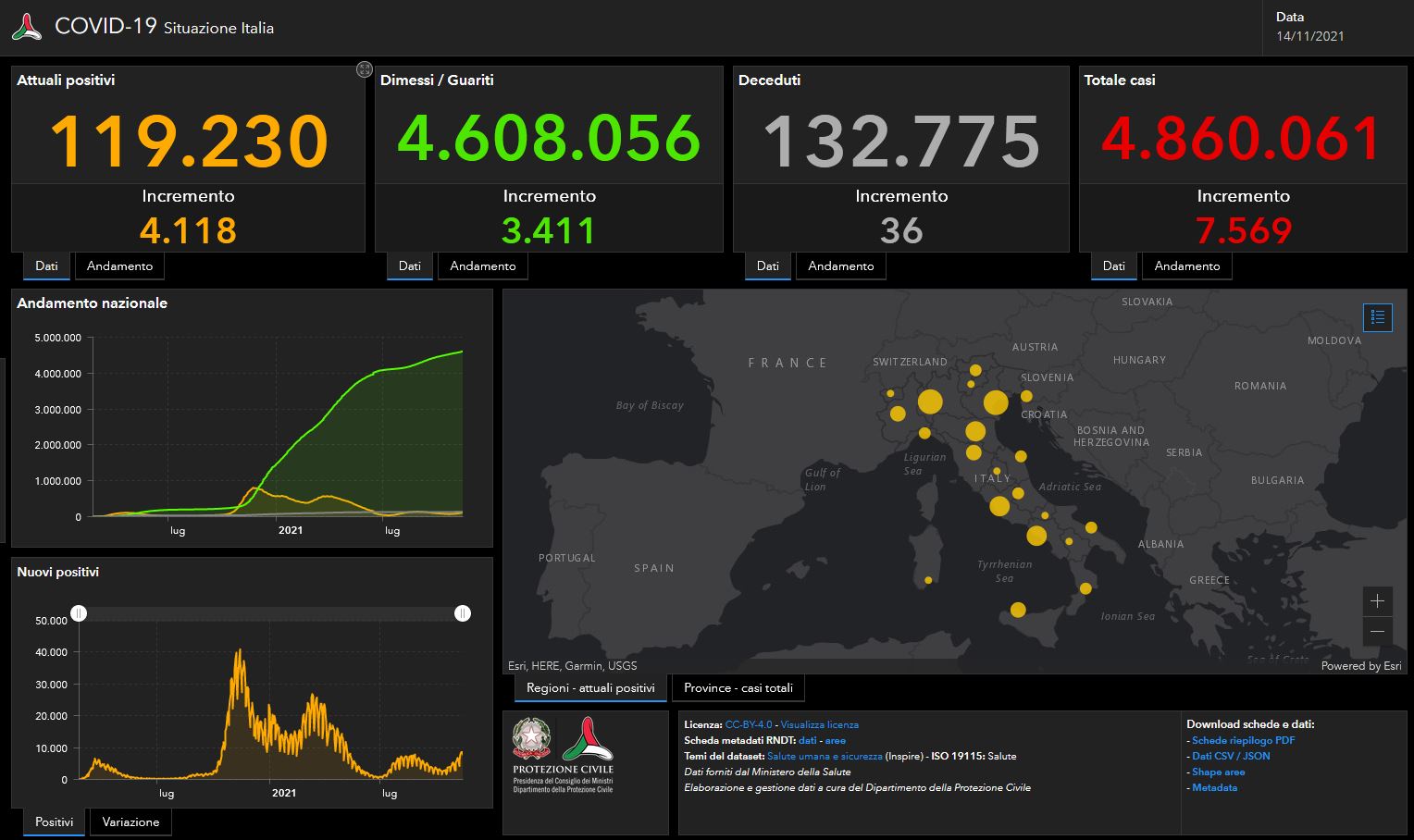 Bollettino Covid 14 novembre: 7.569 nuovi contagi in Italia, 36 i decessi