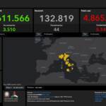 Covid, bollettino del 15 novembre: oltre 5 mila casi e 44 morti