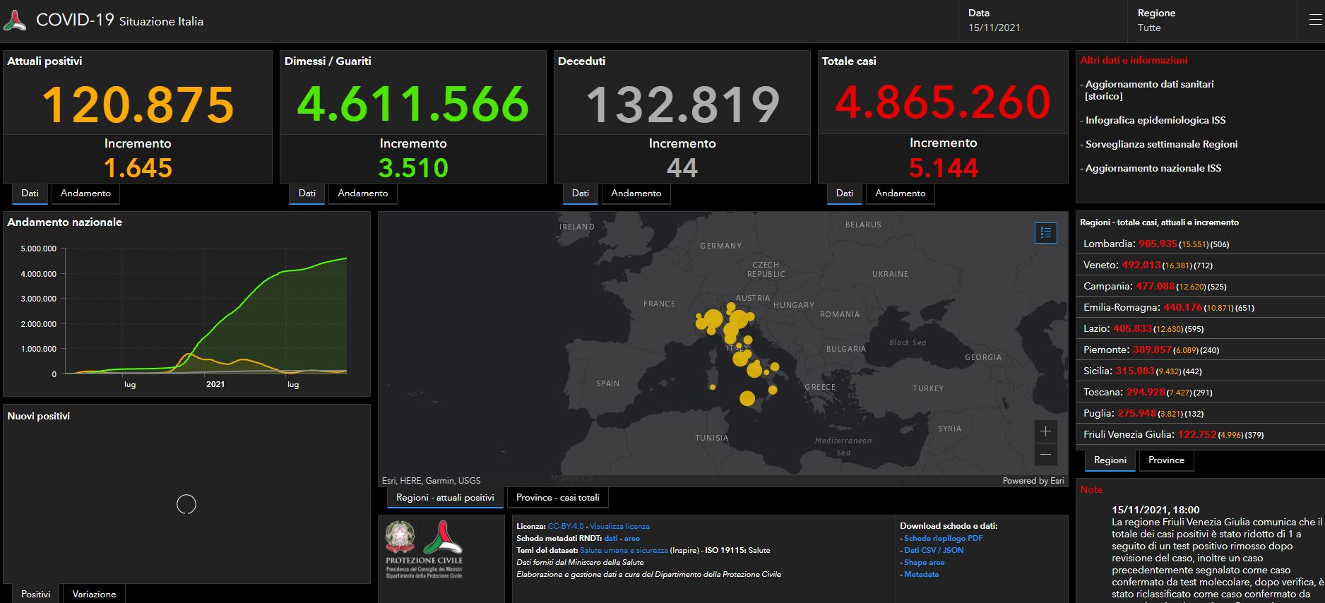 Covid, bollettino del 15 novembre: oltre 5 mila casi e 44 morti