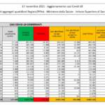 Bollettino di mercoledì 17 novembre: 10.172 nuovi casi e 72 morti. Il dato peggiore da maggio