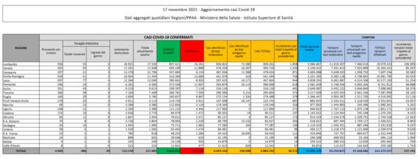 Dati Covid mercoledì 17 novembre 2021