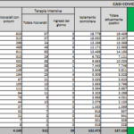 Covid, il bollettino del 19 novembre: 10.544 casi e 48 vittime