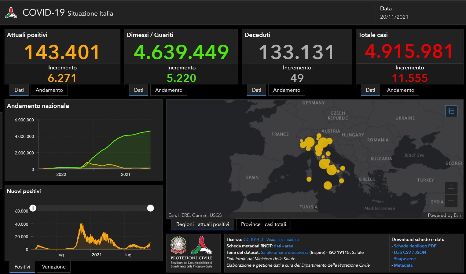 Il bollettino Covid del 20 novembre: 11.555 nuovi casi e 49 morti
