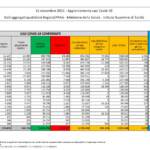 Bollettino Covid 21 novembre: 9.709 nuovi contagi, 46 i decessi