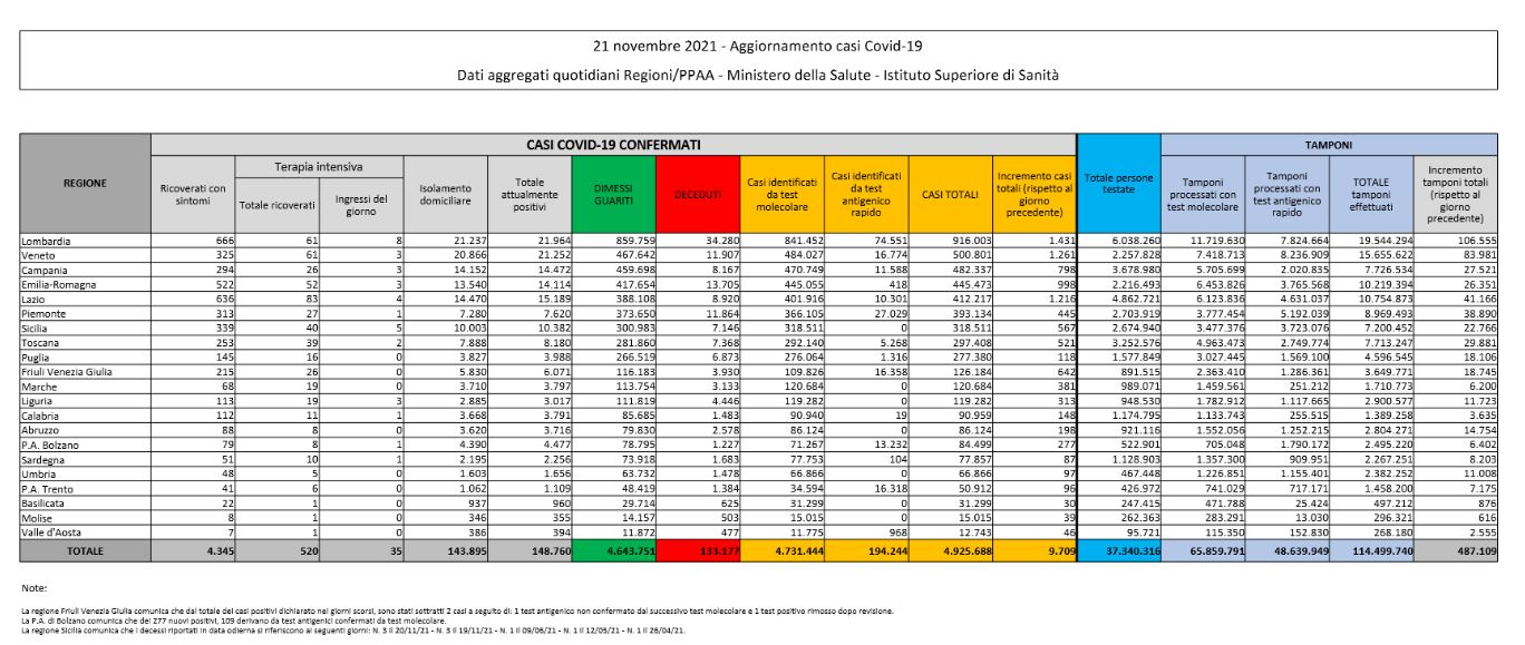 Bollettino Covid 21 novembre: 9.709 nuovi contagi, 46 i decessi
