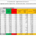 Il bollettino di lunedì 22 novembre: 6.404 nuovi casi e 70 morti