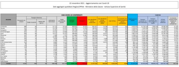 Dati Covid Italia lunedì 22 novembre 2021