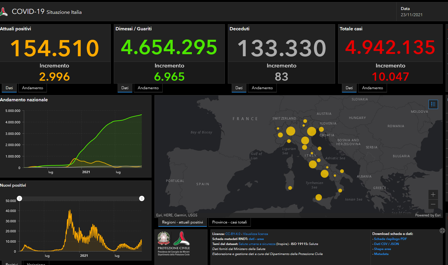 Covid, il bollettino del 23 novembre: 10.047 casi e 83 morti