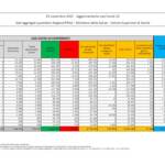 Covid, il bollettino del 24 novembre: 12.448 nuovi casi e 85 morti