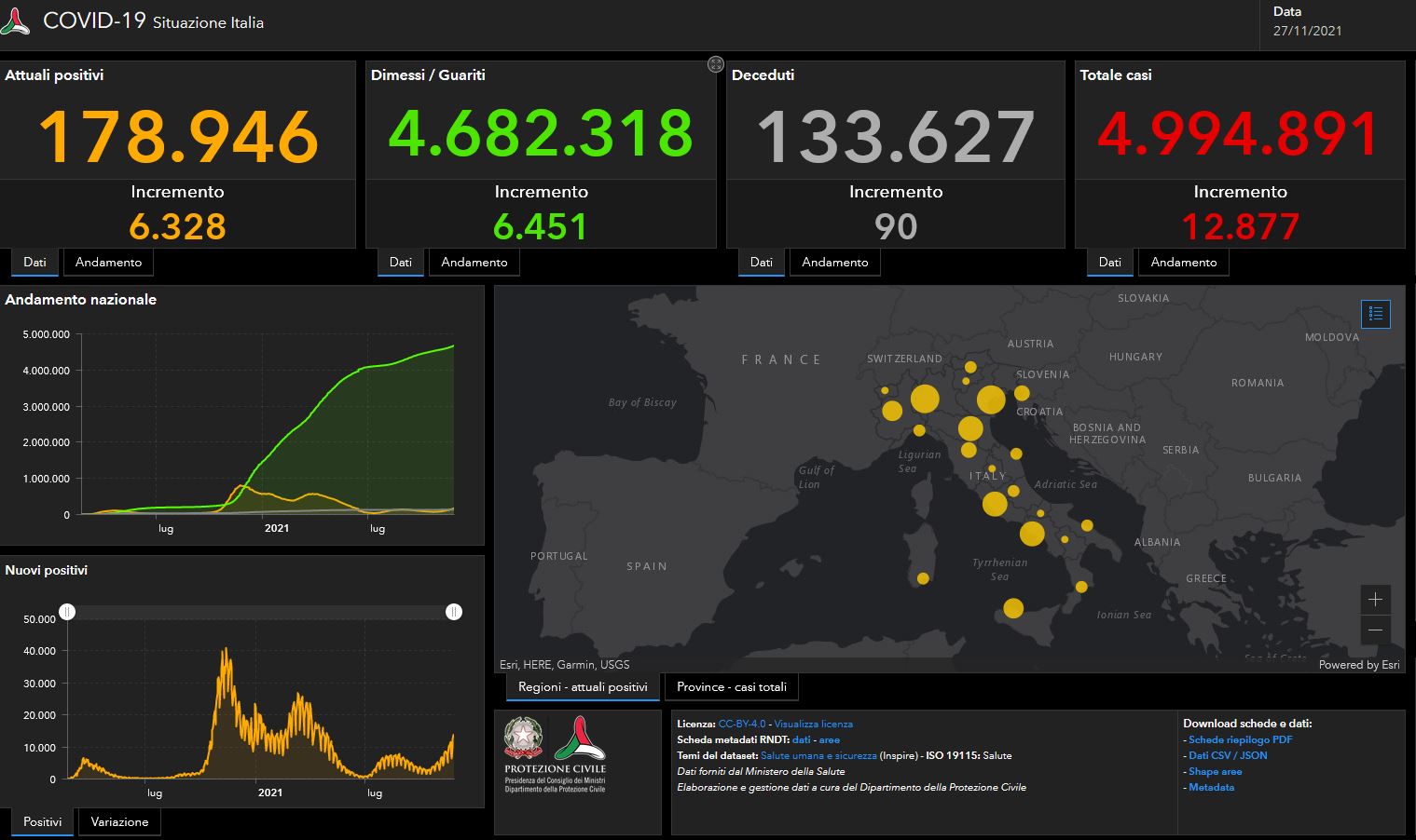 Bollettino Covid 27 novembre: 12.877 nuovi contagi in Italia. I decessi sono 90 Bollettino Covid 27 novembre: 12.877 nuovi contagi in Italia. I decessi sono 90