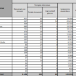 Covid, il bollettino del 29 novembre: 7.975 casi e 65 morti
