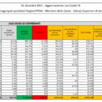 Il bollettino del 1° dicembre: 15.085 nuovi casi e 103 morti