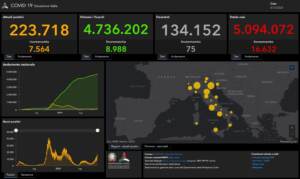 Il bollettino Covid del 4 dicembre: 16.632 casi e 75 vittime in 24 ore