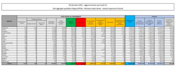 Dati Covid Italia domenica 5 dicembre 2021