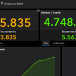 Covid, il bollettino del 6 dicembre: 9.503 casi e 92 morti