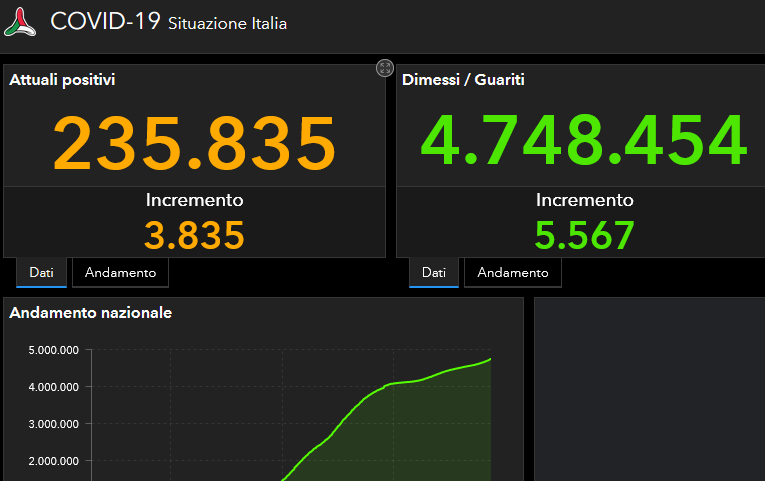 Covid, il bollettino del 6 dicembre: 9.503 casi e 92 morti Covid, il bollettino del 6 dicembre: 9.503 casi e 92 morti