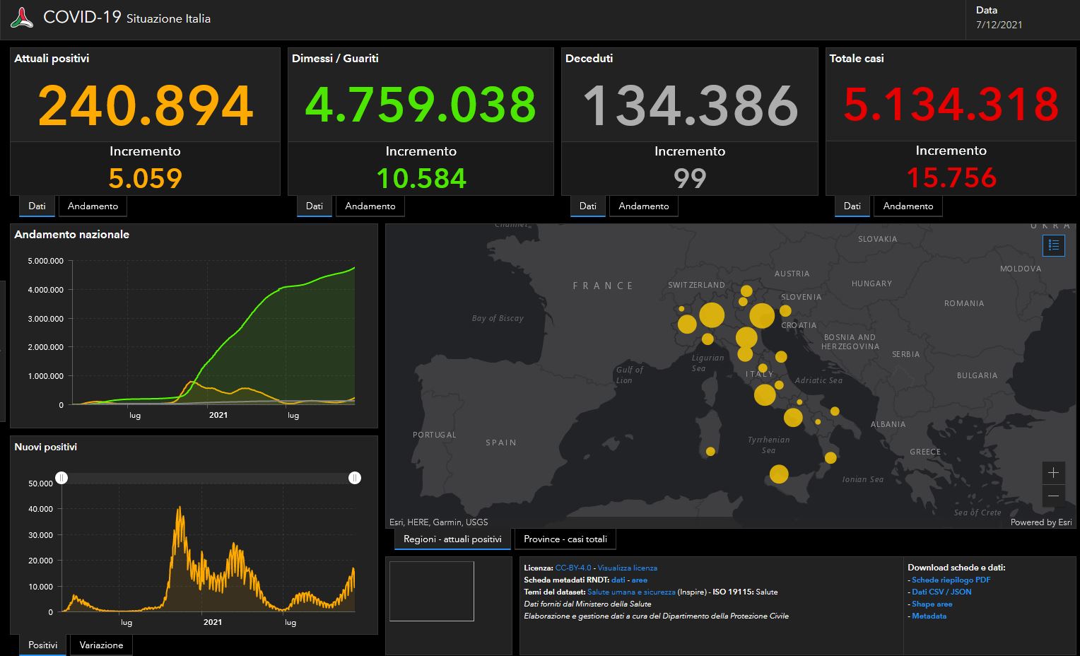 Bollettino Covid 7 dicembre: 15.756 nuovi contagi, 99 decessi