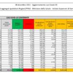 Il bollettino di mercoledì 8 dicembre, 17.959 nuovi casi: mai così tanti da aprile