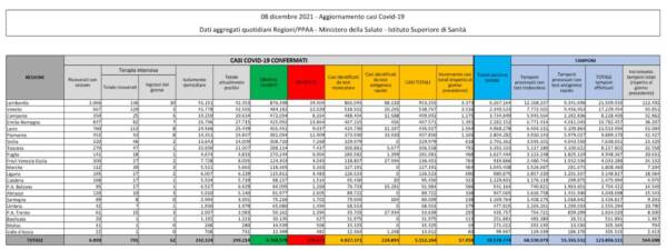 Dati Covid Italia mercoledì 8 dicembre 2021