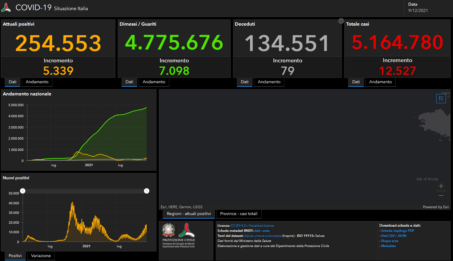 Covid, il bollettino del 9 dicembre: 12.527 casi su 312.828 tamponi Covid, il bollettino del 9 dicembre: 12.527 casi su 312.828 tamponi