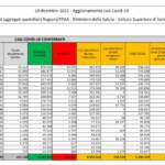 Bollettino Covid del 10 dicembre, superati i 20 mila contagi. La Calabria in zona gialla