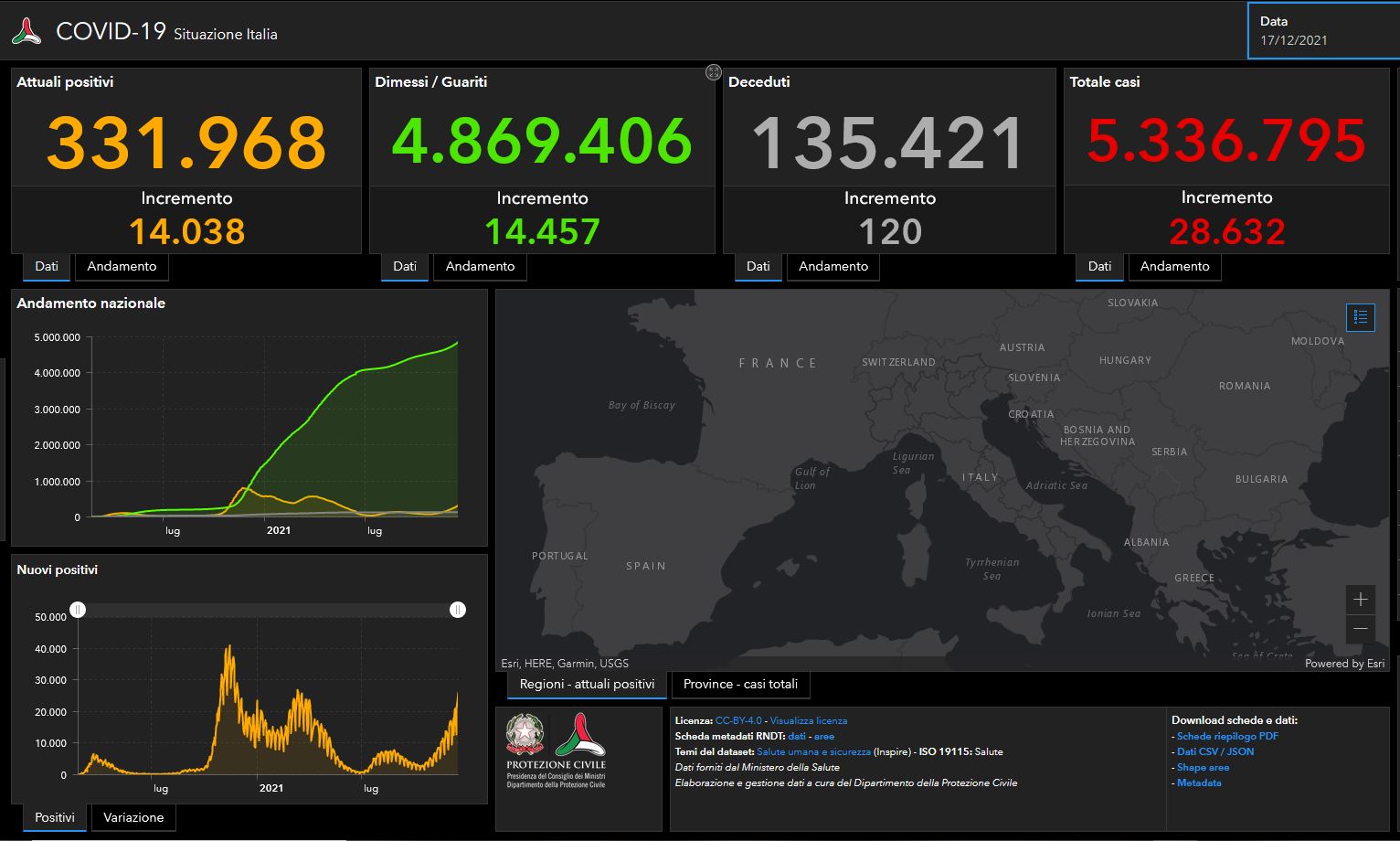 Bollettino Covid: 28.632 i nuovi casi, è il picco nel 2021. 120 i decessi
