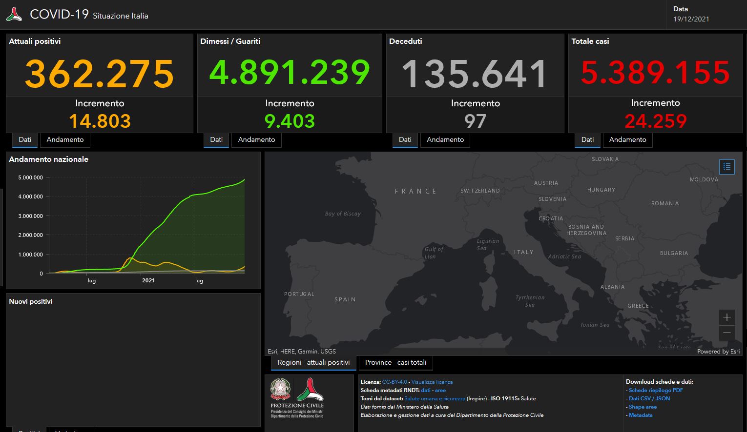 Il bollettino Covid del 19 dicembre: 24.259 nuovi casi e 97 vittime