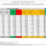 Bollettino Covid del 20 dicembre, 16.213 nuovi casi. I decessi sono 137