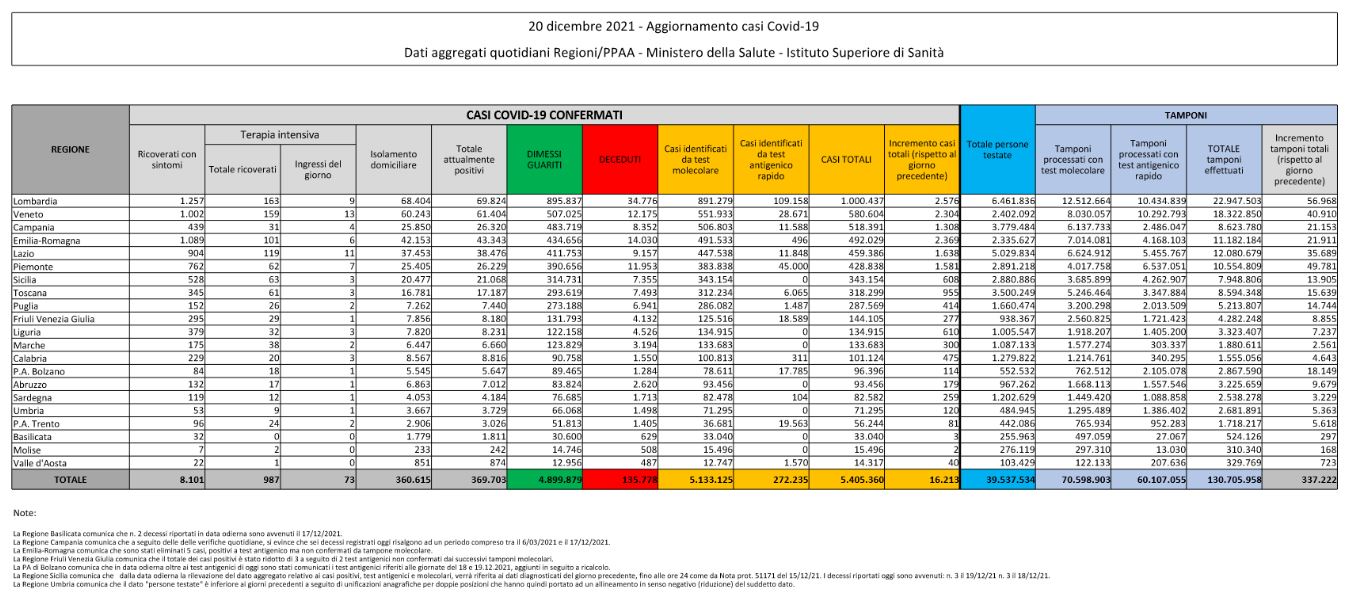 Bollettino Covid del 20 dicembre, 16.213 nuovi casi. I decessi sono 137