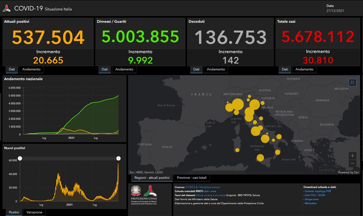 Il bollettino del 27 dicembre: 30.810 nuovi casi e 142 morti Il bollettino del 27 dicembre: 30.810 nuovi casi e 142 morti