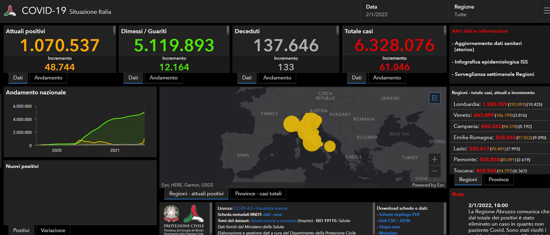 Covid, il bollettino del 2 gennaio: calano i casi ma schizza il tasso di positività Covid, il bollettino del 2 gennaio: calano i casi ma schizza il tasso di positività