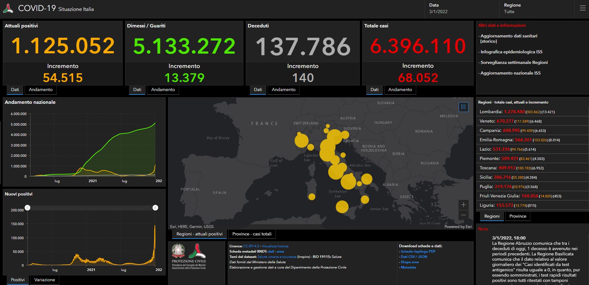 Covid, il bollettino del 3 gennaio: scende il tasso di positività. Sono 140 le vittime Covid, il bollettino del 3 gennaio: scende il tasso di positività. Sono 140 le vittime