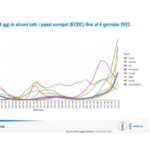 Brusaferro: “Forte circolazione del virus in tutta Italia, tranne che a Bolzano”