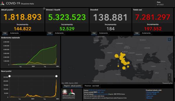 Covid, in Italia 197.552 nuovi casi e 184 morti. Positività al 16,2%
