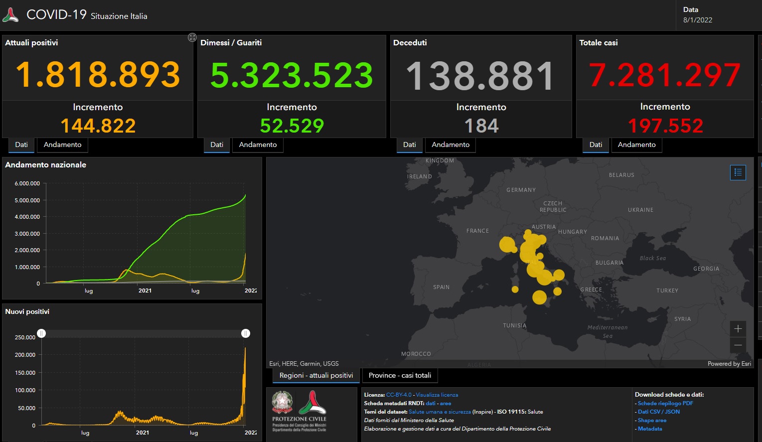 Covid, in Italia 197.552 nuovi casi e 184 morti. Positività al 16,2%