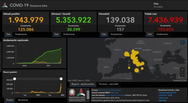 Covid, il bollettino del 9 gennaio: 155.659 casi e 157 morti