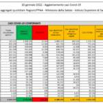 Il bollettino del 10 gennaio: 101.762 nuovi casi e 227 morti