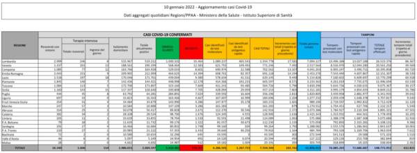 Dati Covid Italia lunedì 10 gennaio 2022
