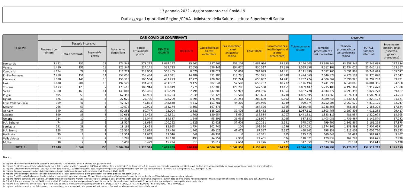 Bollettino Covid 13 gennaio: 184.615 i nuovi contagi, 316 i decessi Bollettino Covid 13 gennaio: 184.615 i nuovi contagi, 316 i decessi